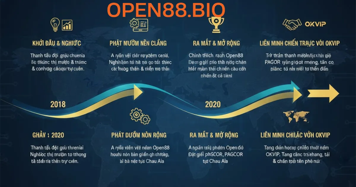 Timeline phát triển Open88